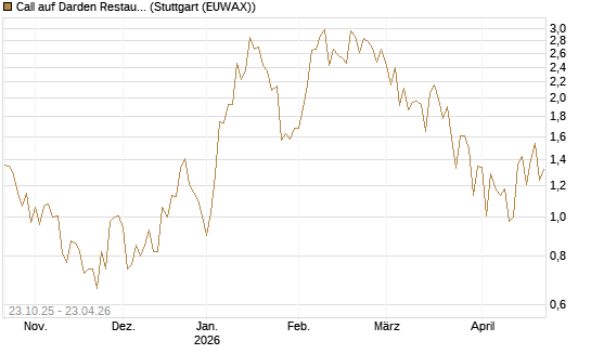Call auf Darden Restaurants [Vontobel] Chart