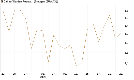 Call auf Darden Restaurants [Vontobel] Chart