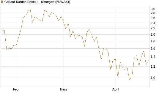Call auf Darden Restaurants [Vontobel] Chart