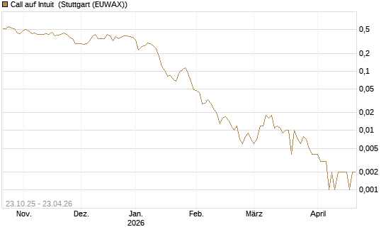Call auf Intuit [Vontobel] Chart