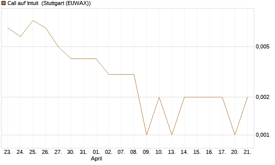 Call auf Intuit [Vontobel] Chart
