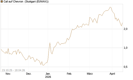 Call auf Chevron [Vontobel] Chart