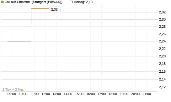 Call auf Chevron [Vontobel] Chart