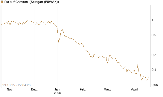 Put auf Chevron [Vontobel] Chart