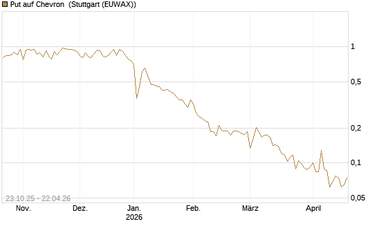 Put auf Chevron [Vontobel] Chart