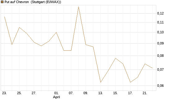 Put auf Chevron [Vontobel] Chart