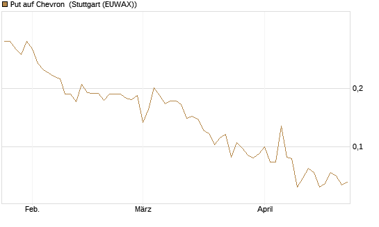Put auf Chevron [Vontobel] Chart