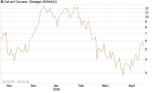 Call auf Carvana [Vontobel] Chart
