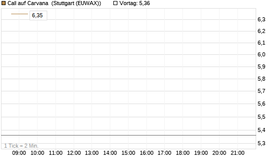 Call auf Carvana [Vontobel] Chart