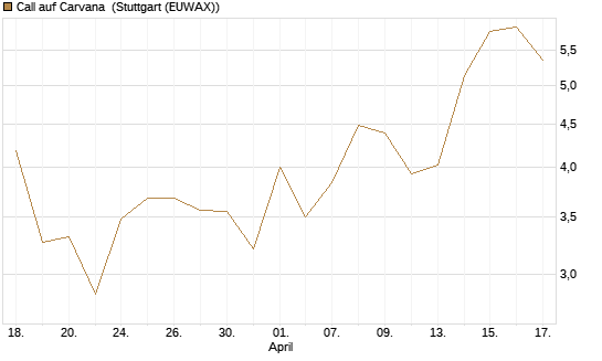 Call auf Carvana [Vontobel] Chart
