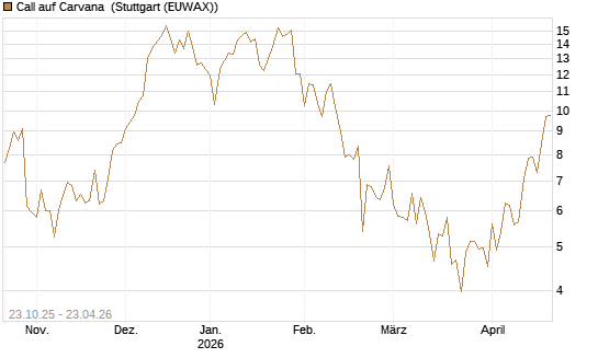 Call auf Carvana [Vontobel] Chart