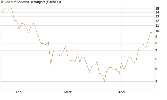 Call auf Carvana [Vontobel] Chart
