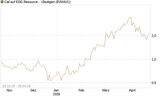 Call auf EOG Resources [Vontobel] Chart