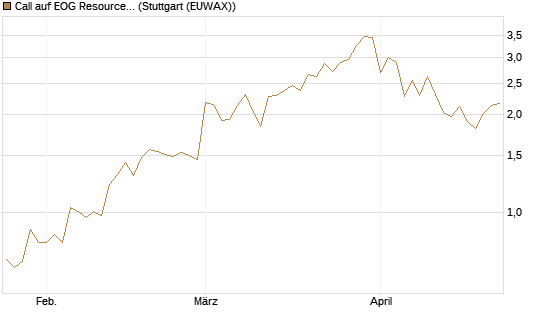 Call auf EOG Resources [Vontobel] Chart