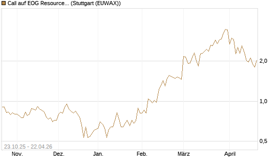 Call auf EOG Resources [Vontobel] Chart