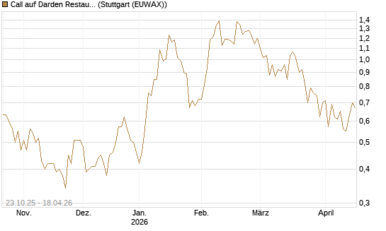 Call auf Darden Restaurants [Vontobel] Chart