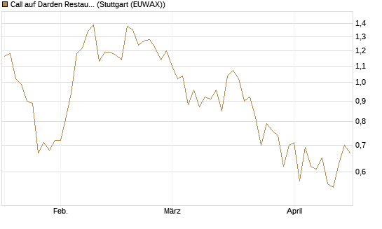 Call auf Darden Restaurants [Vontobel] Chart