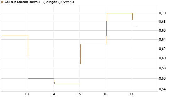 Call auf Darden Restaurants [Vontobel] Chart