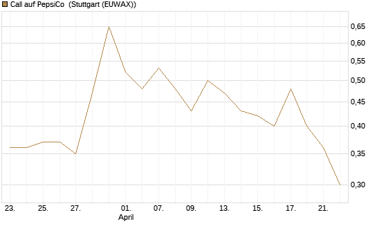 Call auf PepsiCo [Vontobel] Chart