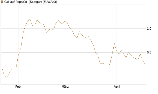 Call auf PepsiCo [Vontobel] Chart