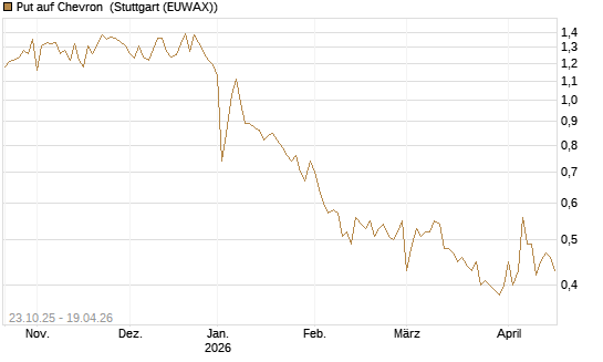 Put auf Chevron [Vontobel] Chart
