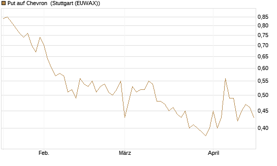Put auf Chevron [Vontobel] Chart