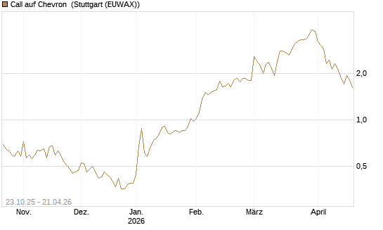 Call auf Chevron [Vontobel] Chart