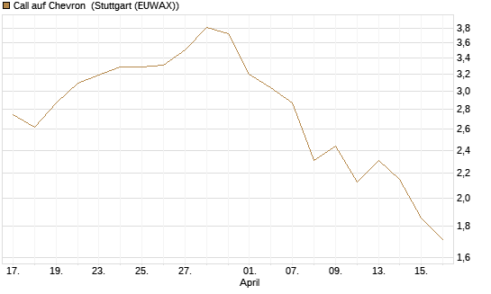 Call auf Chevron [Vontobel] Chart