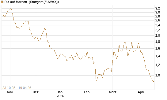 Put auf Marriott [Vontobel] Chart
