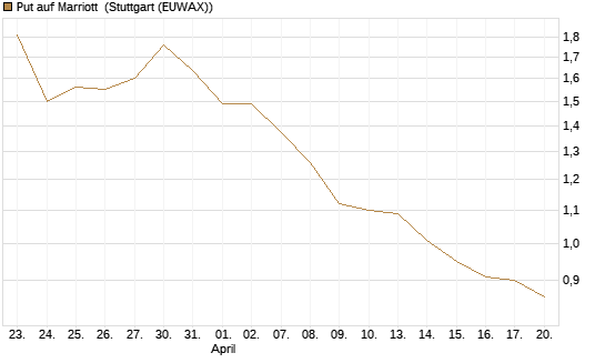 Put auf Marriott [Vontobel] Chart
