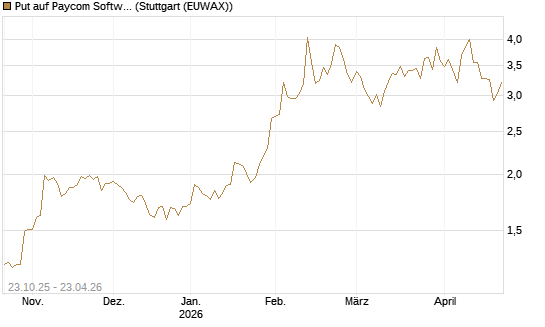 Put auf Paycom Software [Vontobel] Chart