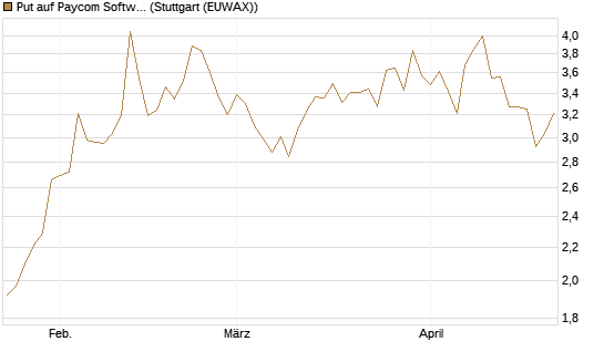 Put auf Paycom Software [Vontobel] Chart