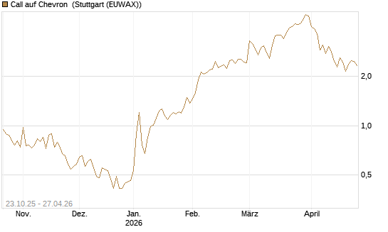 Call auf Chevron [Vontobel] Chart