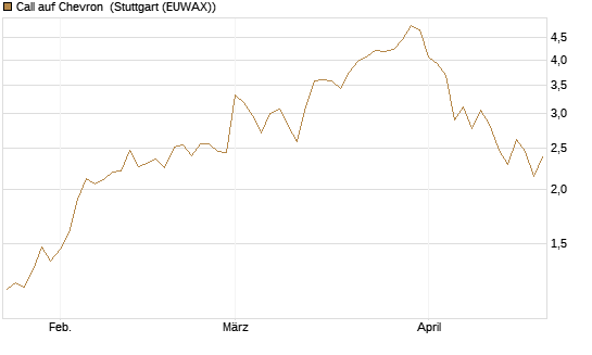 Call auf Chevron [Vontobel] Chart