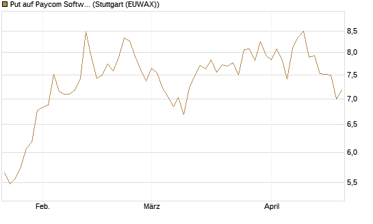 Put auf Paycom Software [Vontobel] Chart