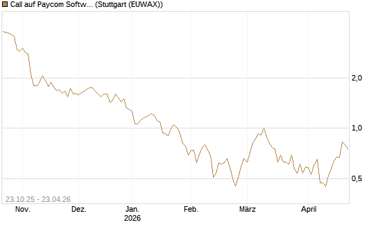 Call auf Paycom Software [Vontobel] Chart