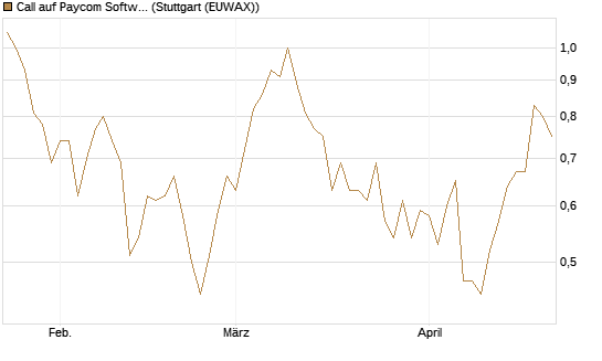 Call auf Paycom Software [Vontobel] Chart