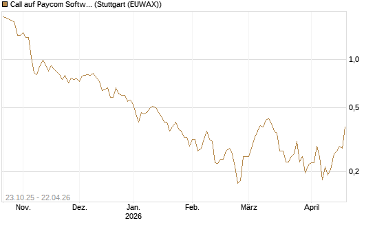 Call auf Paycom Software [Vontobel] Chart