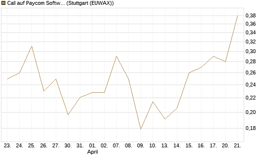 Call auf Paycom Software [Vontobel] Chart