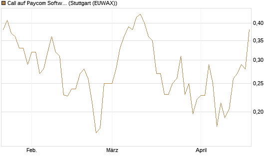 Call auf Paycom Software [Vontobel] Chart