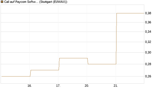 Call auf Paycom Software [Vontobel] Chart