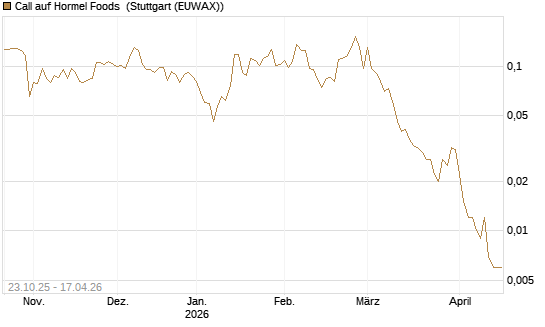 Call auf Hormel Foods [Vontobel] Chart