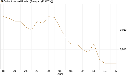 Call auf Hormel Foods [Vontobel] Chart