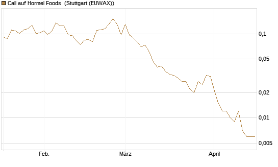 Call auf Hormel Foods [Vontobel] Chart