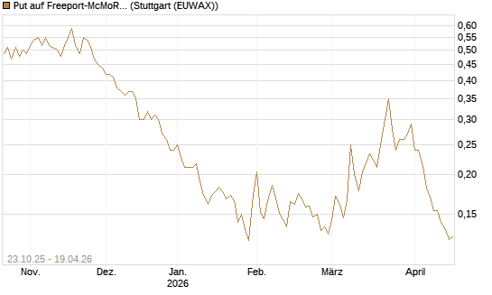 Put auf Freeport-McMoRan  [Vontobel] Chart