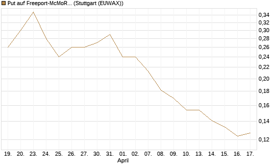 Put auf Freeport-McMoRan  [Vontobel] Chart