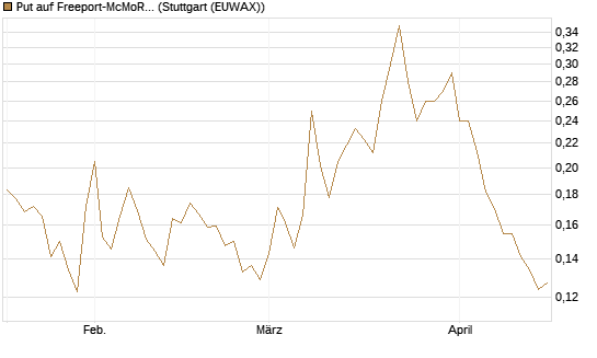 Put auf Freeport-McMoRan  [Vontobel] Chart