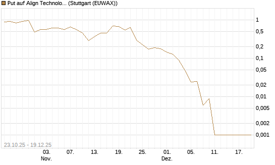 Put auf Align Technology [Vontobel] Chart