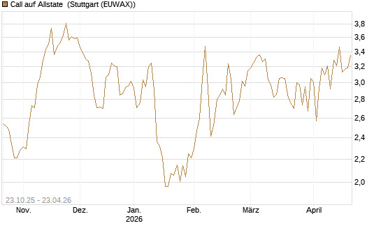 Call auf Allstate [Vontobel] Chart