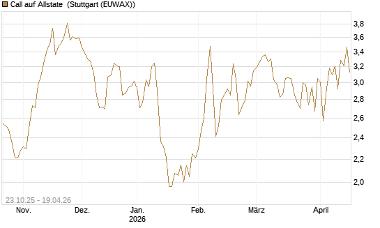 Call auf Allstate [Vontobel] Chart